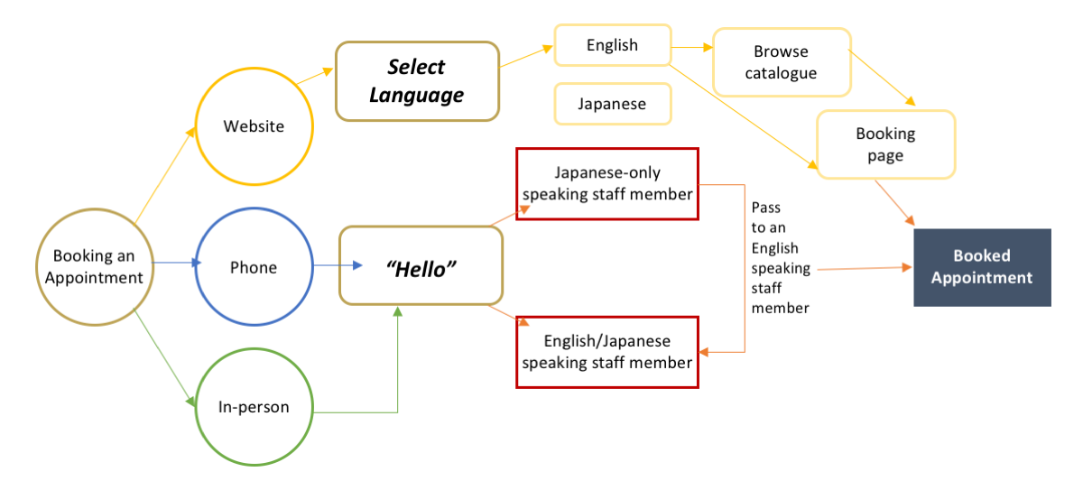 Journey mapping of English speaking booking an appointment.
