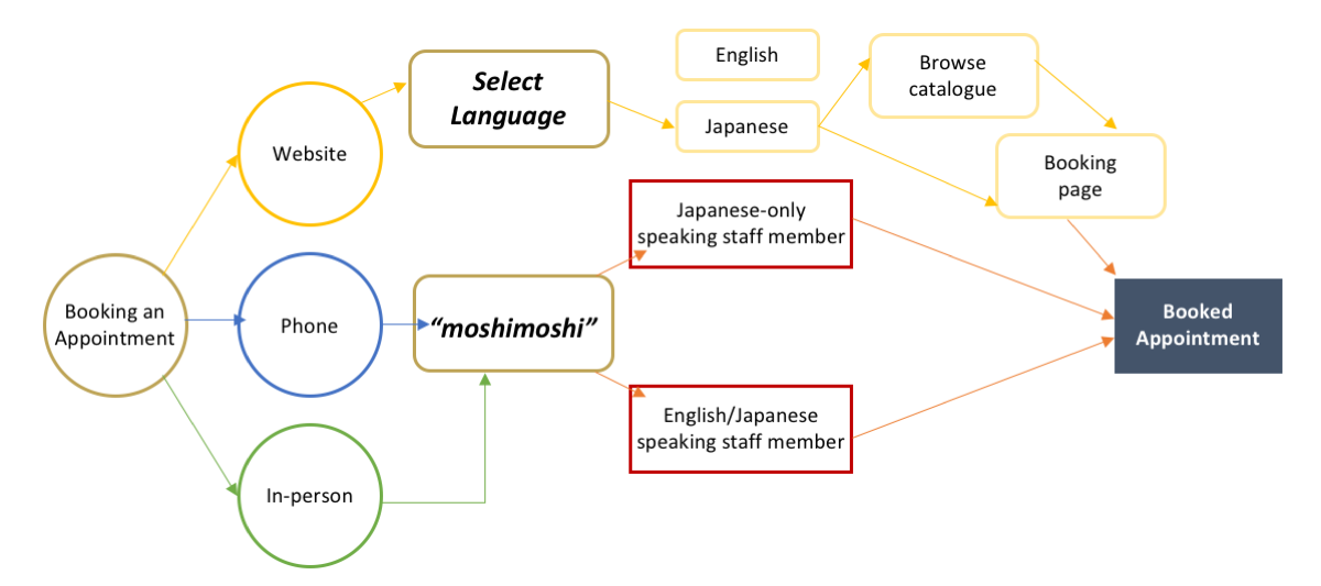 Journey mapping of Japanese speaking booking an appointment.